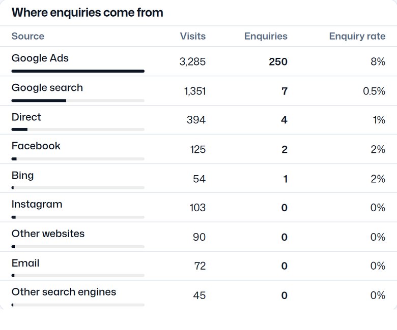 The Insights page in the SignalPage admin, listing where enquiries came from: Google Ads with 3,285 visits and 250 enquiries, Google search with 1,351 visits and 7, and smaller sources below.